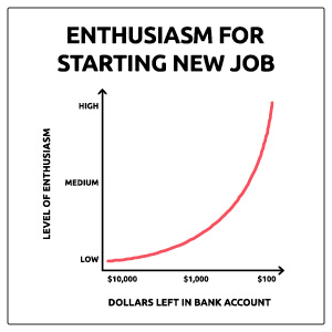 Humorous chart depicting "enthusiasm for starting a new job"