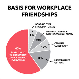 Humorous chart depicting "basis for workplace friendships"